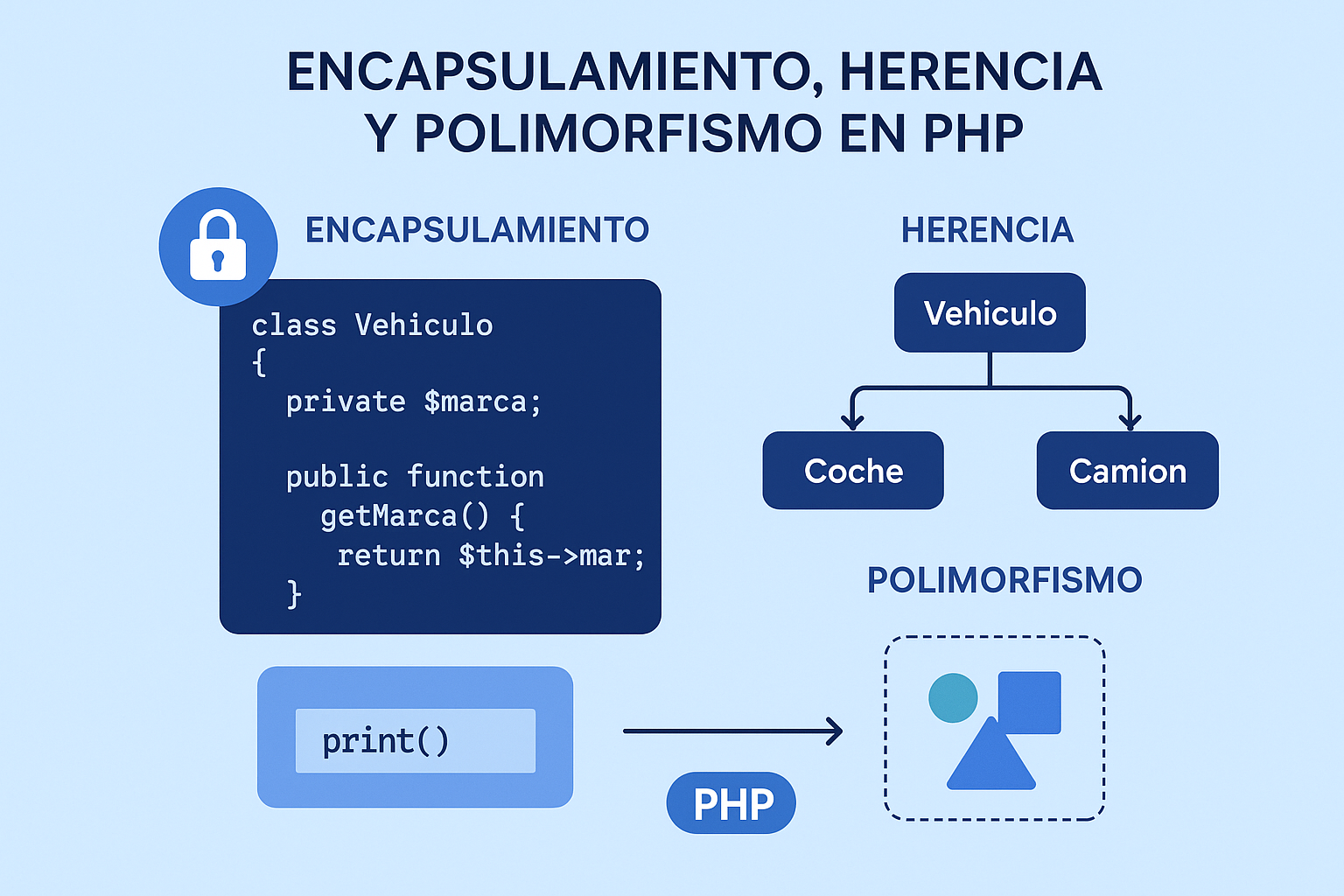 encapsulamiento herencia y polimorfismo en PHP